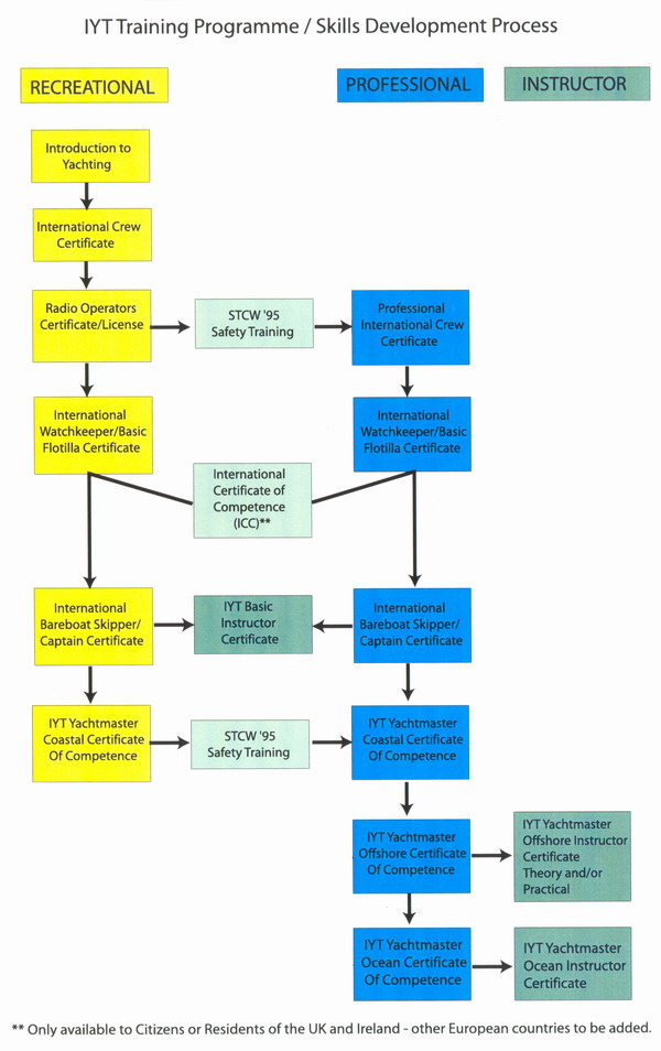 Схема яхтенных курсов IYT